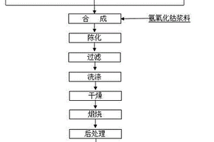 宽径距四氧化三钴的制备方法