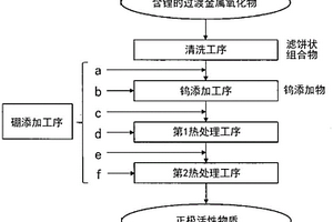 非水电解质二次电池用正极活性物质的制造方法