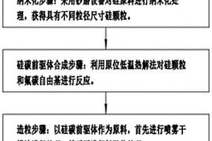 原位异质外延石墨烯包覆硅材料制备方法