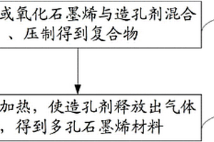 多孔石墨烯材料及其制备方法和作为电极材料的应用