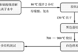 单斜相氧化锆纳米晶粉体的制备方法