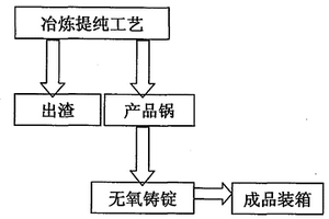 易氧化金属的无氧气氛保护铸锭方法