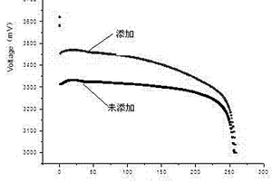 添加催化金属铜粉末的Li/SOCl2电池碳电极及其制备方法