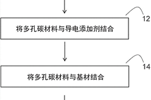 作为电极的高表面积多孔碳材料