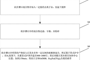 负载在纳米碳带上的立方体FeOOH或Fe<sub>4</sub>(Fe(CN)<sub>6</sub>)<sub>3</sub>的制备方法与应用