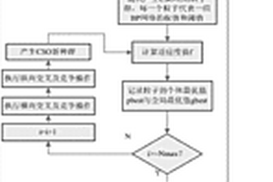基于纵横交叉优化神经网络的电池SOC估算方法