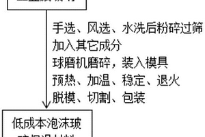 低成本泡沫玻璃保温材料及其制备和应用