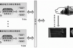 面向多场景的可穿戴心电监测与心律失常远程实时诊断装置