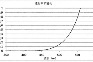具有受控的透射率曲线和高氧化铁含量的β-石英玻璃陶瓷、包含其的制品和前体玻璃