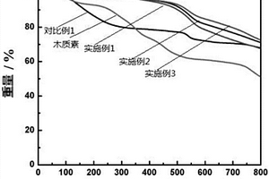 木质素基酚醛树脂电容炭的制备方法