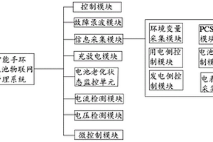 基于智能穿戴的物联网智能管理系统