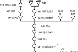 正极活性物质的制造方法、窑、加热炉
