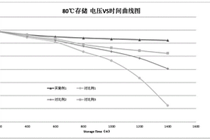 正极材料，其制备方法及用途
