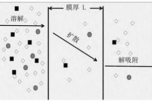 金属有机框架聚酰胺薄层纳米复合膜（UiO-66/TFN）的制备方法