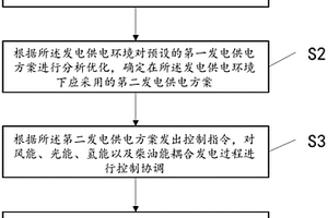 风光油氢储多能耦合的发电供电控制方法及系统