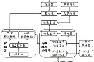 适用于乡野公路路灯的物联网控制系统及方法