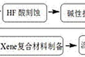 核壳结构纳米硅-MXene复合负极材料及其制备方法