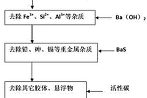 制备高纯一水硫酸锰的方法