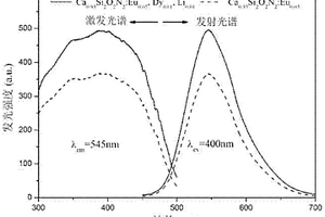 CaSi2O2N2 : Eu2+, Dy3+, Li+荧光粉及其制备方法