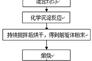 白光LED用硅酸盐单基质白光荧光粉及其制备方法