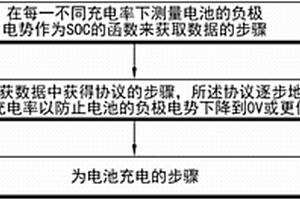 用于将电池快速充电的方法和设备