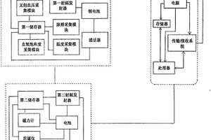 无创伤家用心血管功能的检测系统