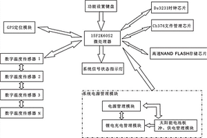 基于温度传感器和文件管理系统的多通道黑匣子记录仪
