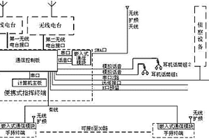 便携式指挥通信设备及控制方法