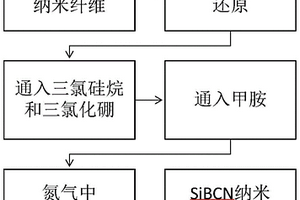 SiBCN纳米陶瓷纤维的制备方法
