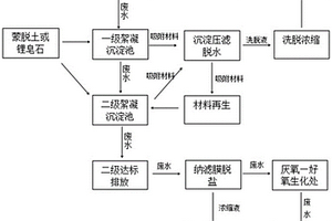 纳米水凝胶材料净化处理没食子酸生产中废水的方法