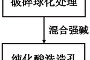 采用电极接头粉为原料制备多孔人造石墨负极材料的方法