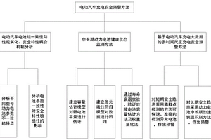 电动汽车充电安全预警方法