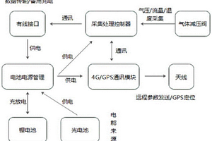 气体减压阀管理系统