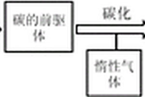 天然孢粉自模板法制备多孔中空活性炭微球的方法