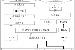可见光通信视频电话