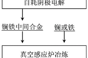 镧铁合金的制备方法