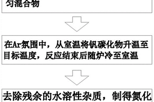 利用尿素氮化快速制备氮化钒陶瓷粉体的方法及其制品和应用