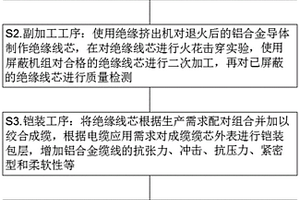 抗拉强度高的铝合金软电缆及其制备方法