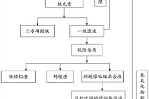 红土镍矿制取二水磷酸铁和三元正极材料的方法