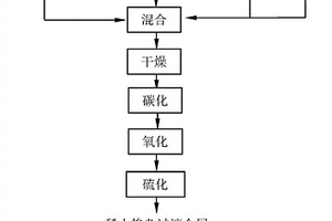 稀土掺杂过渡金属硫化物/碳复合材料及其制备方法和应用