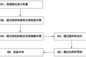 水泥石膏加强剂生产工艺及物料粉碎装置