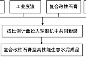 复合改性石膏型高性能生态水泥及其制备方法