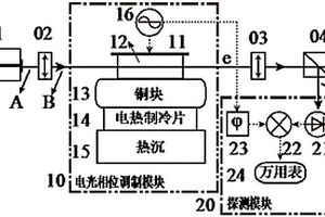 基于楔角电光晶体的剩余幅度调制稳定装置