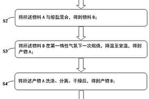 高熵氧化物及其制备方法和应用