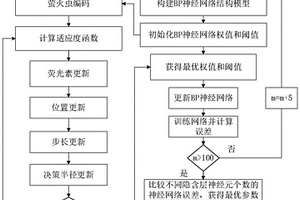 基于萤火虫群算法优化后的BP神经网络估算电池SOC的方法