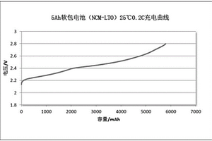 离子液体的制备方法及二次电池