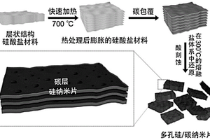 硅/碳复合材料及其制备方法和应用