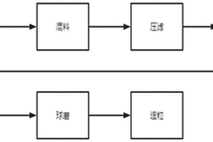 介质陶瓷材料的制备方法
