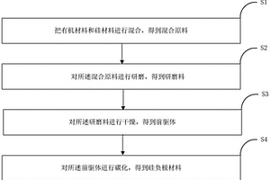 硅负极材料及其制备方法和应用
