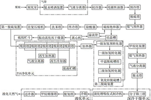 液化天然气的生产系统及生产工艺